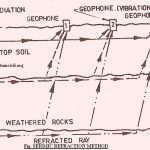 Seismic Refraction Method