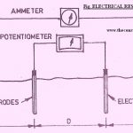 Electrical Resistivity Method