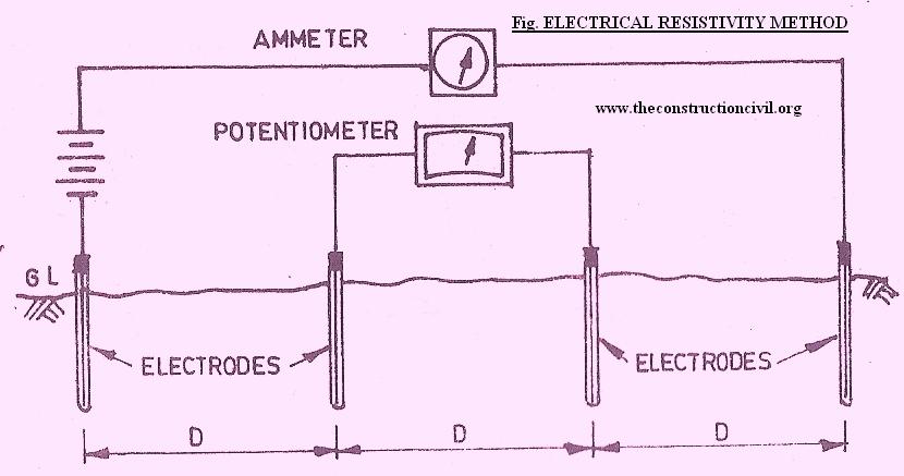 Geo Physical Method Of Soil Exploration The Construction Civil