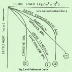 Load Settlement Curves